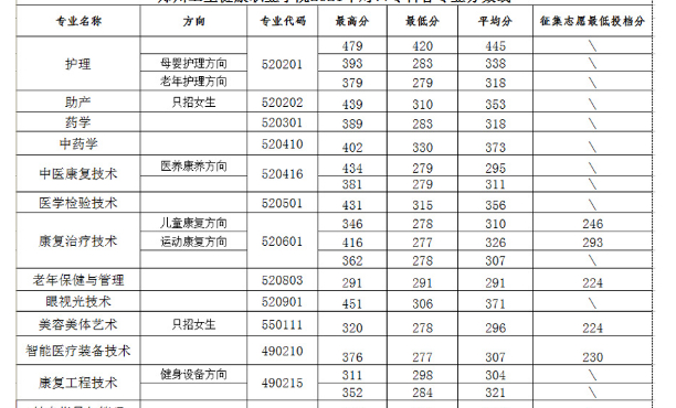 郑州卫生健康职业学院专升本分数线