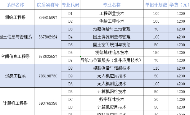 河南测绘职业学院专升本的专业有哪些