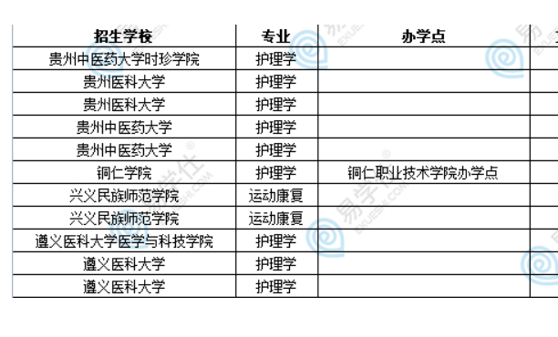 贵州护理职业技术学院专升本对口院校有哪几家