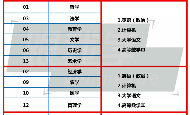 专升本需要考几门科目