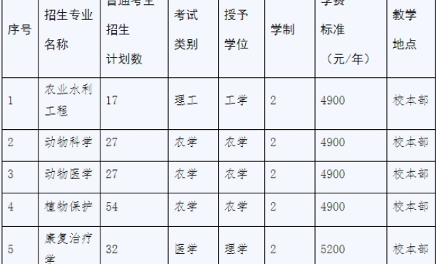 河北工程大学科信学院专升本招生计划及人数2024