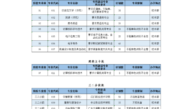 岭南师范学院专升本招生计划及人数2024