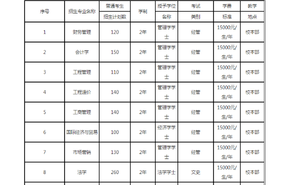 河北地质大学华信学院专升本的学费