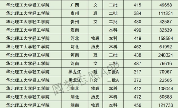 华北理工大学轻工学院