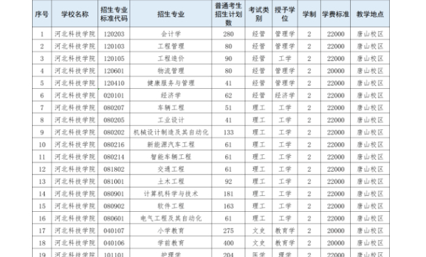 河北科技学院专升本有哪些专业