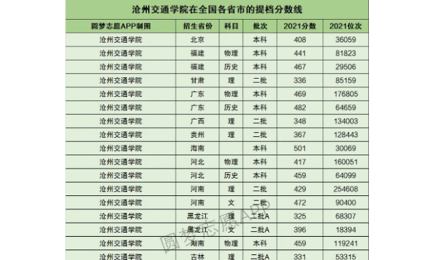 沧州交通学院专升本分数线年